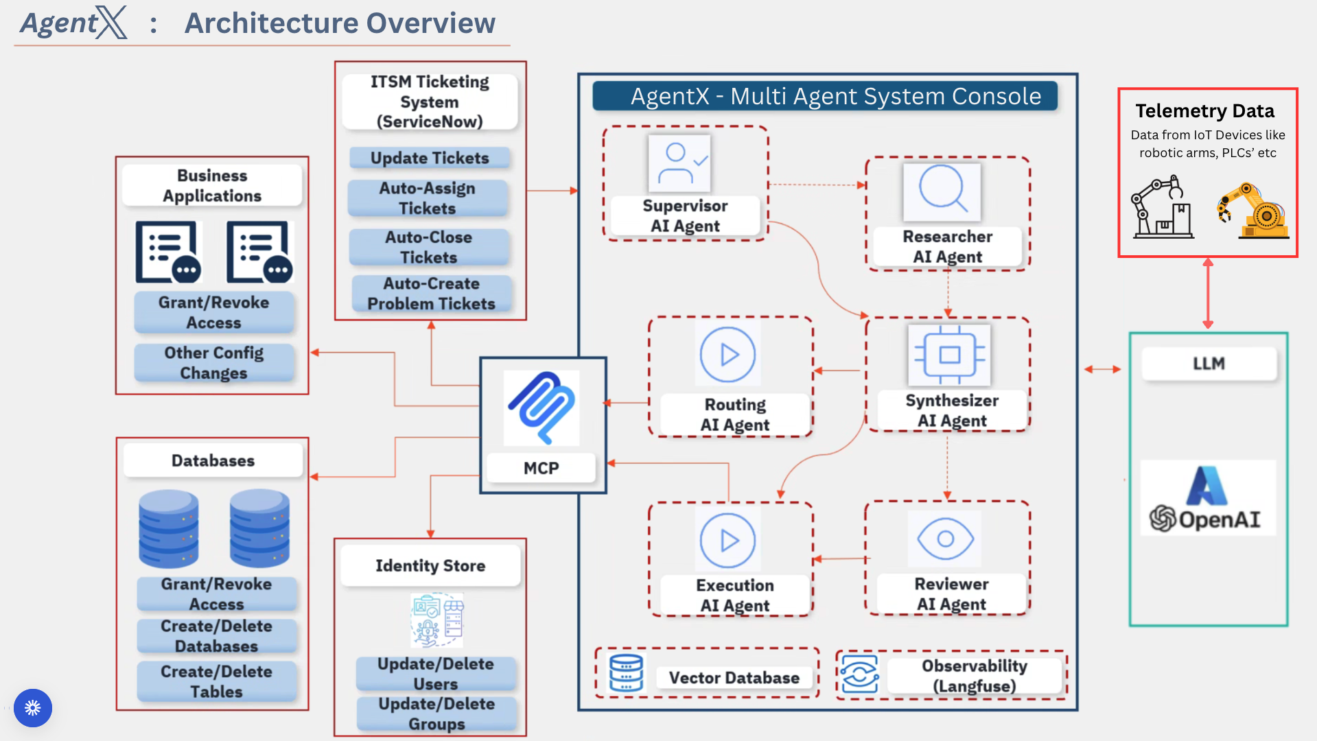 AgentX Architecture Overview